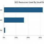 SEO Small Business Statistics 2016:  Do-It-Yourself vs Outsource?