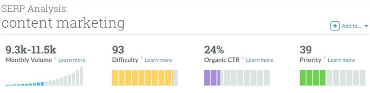 content-marketing-degree-of-difficulty