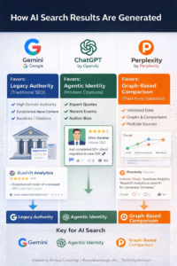 Infographic comparing how to rank in Gemini, ChatGPT, and Perplexity using Answer Engine Optimization (AEO) strategies.